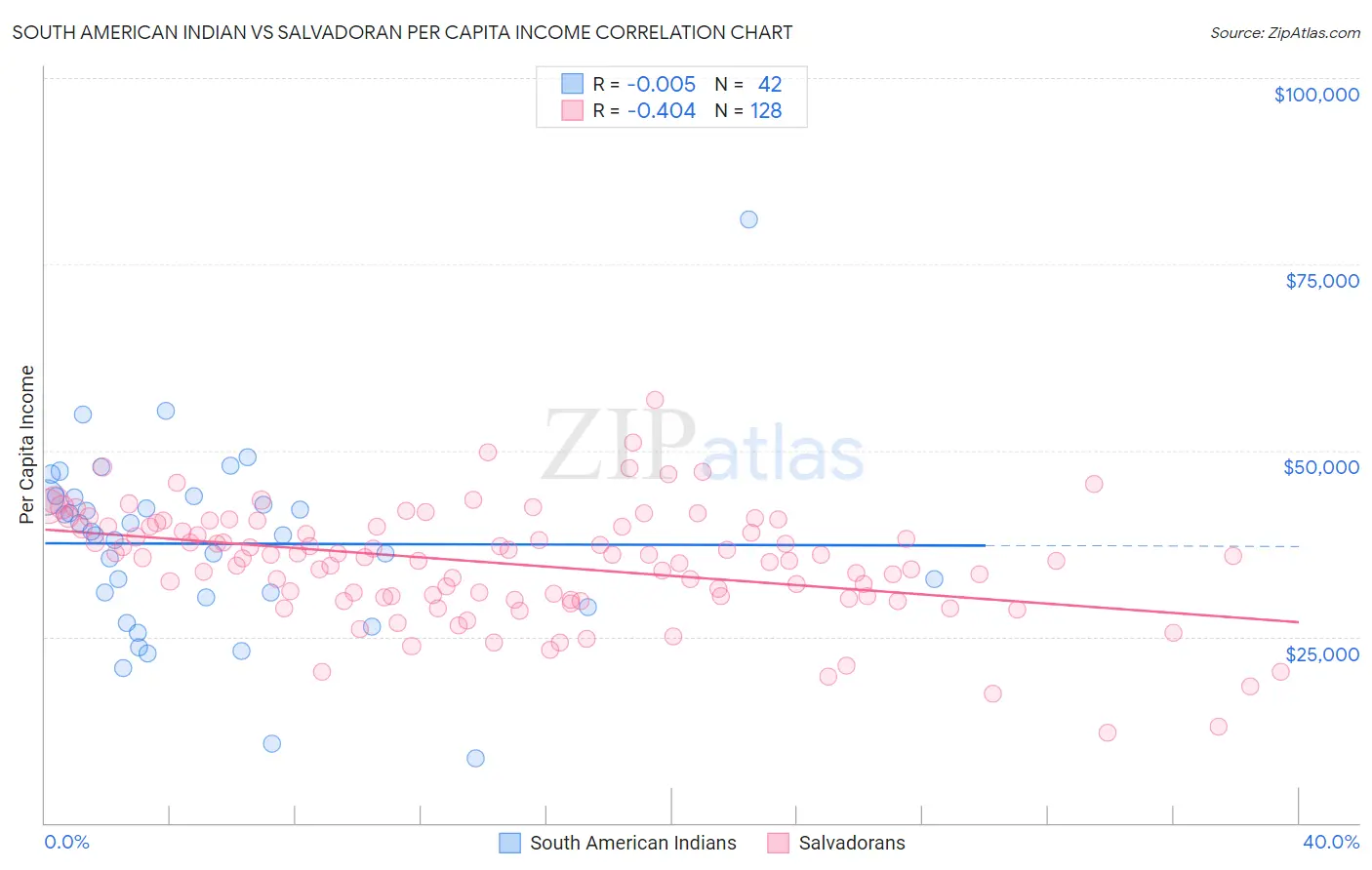 South American Indian vs Salvadoran Per Capita Income