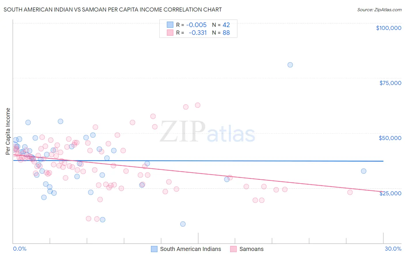 South American Indian vs Samoan Per Capita Income