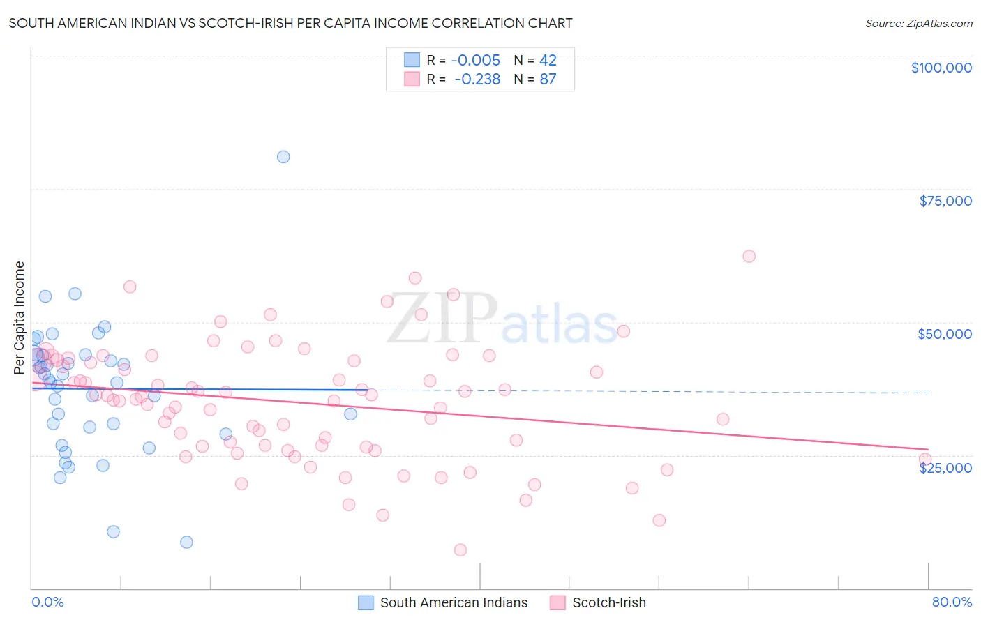 South American Indian vs Scotch-Irish Per Capita Income