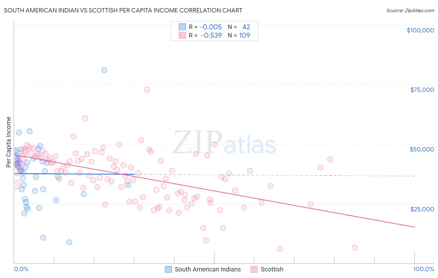 South American Indian vs Scottish Per Capita Income