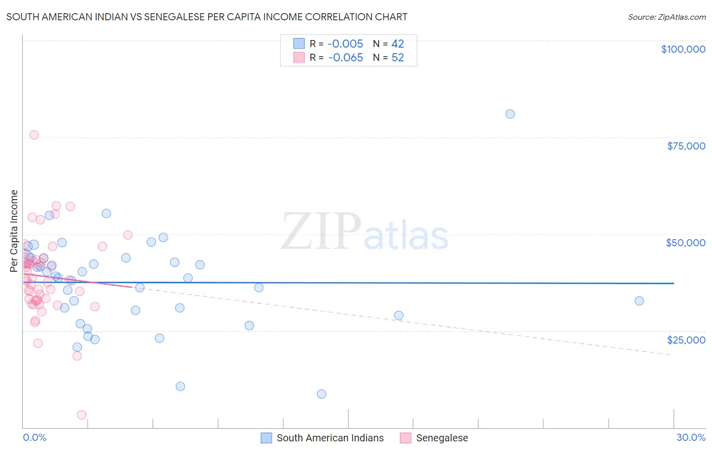 South American Indian vs Senegalese Per Capita Income