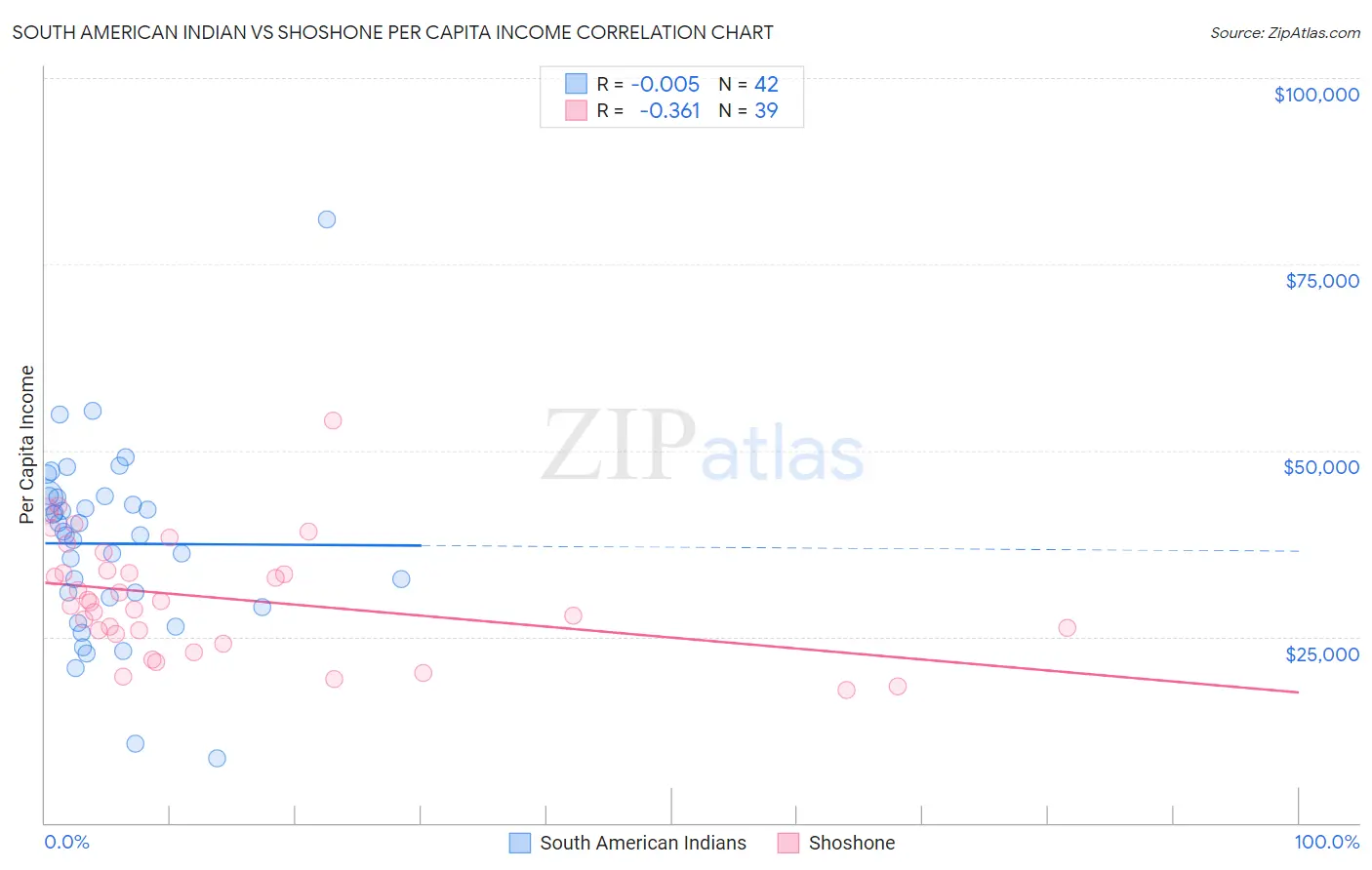 South American Indian vs Shoshone Per Capita Income