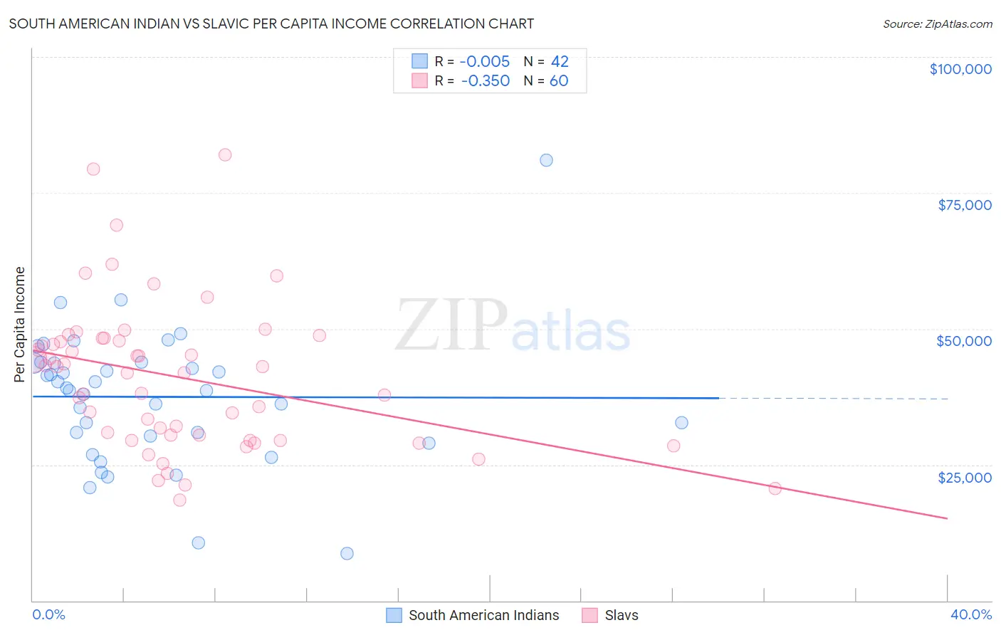 South American Indian vs Slavic Per Capita Income