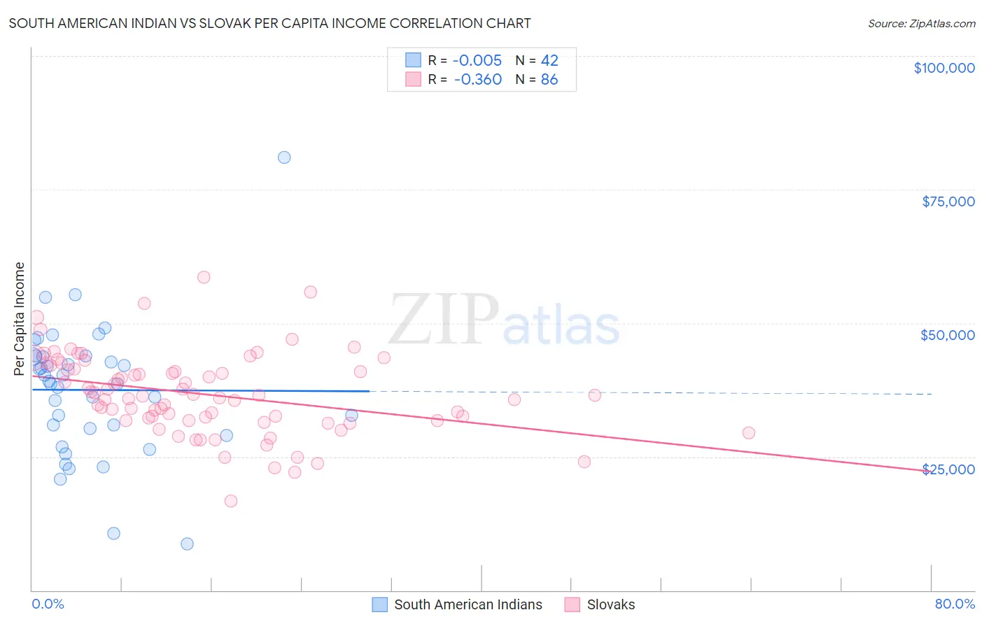 South American Indian vs Slovak Per Capita Income