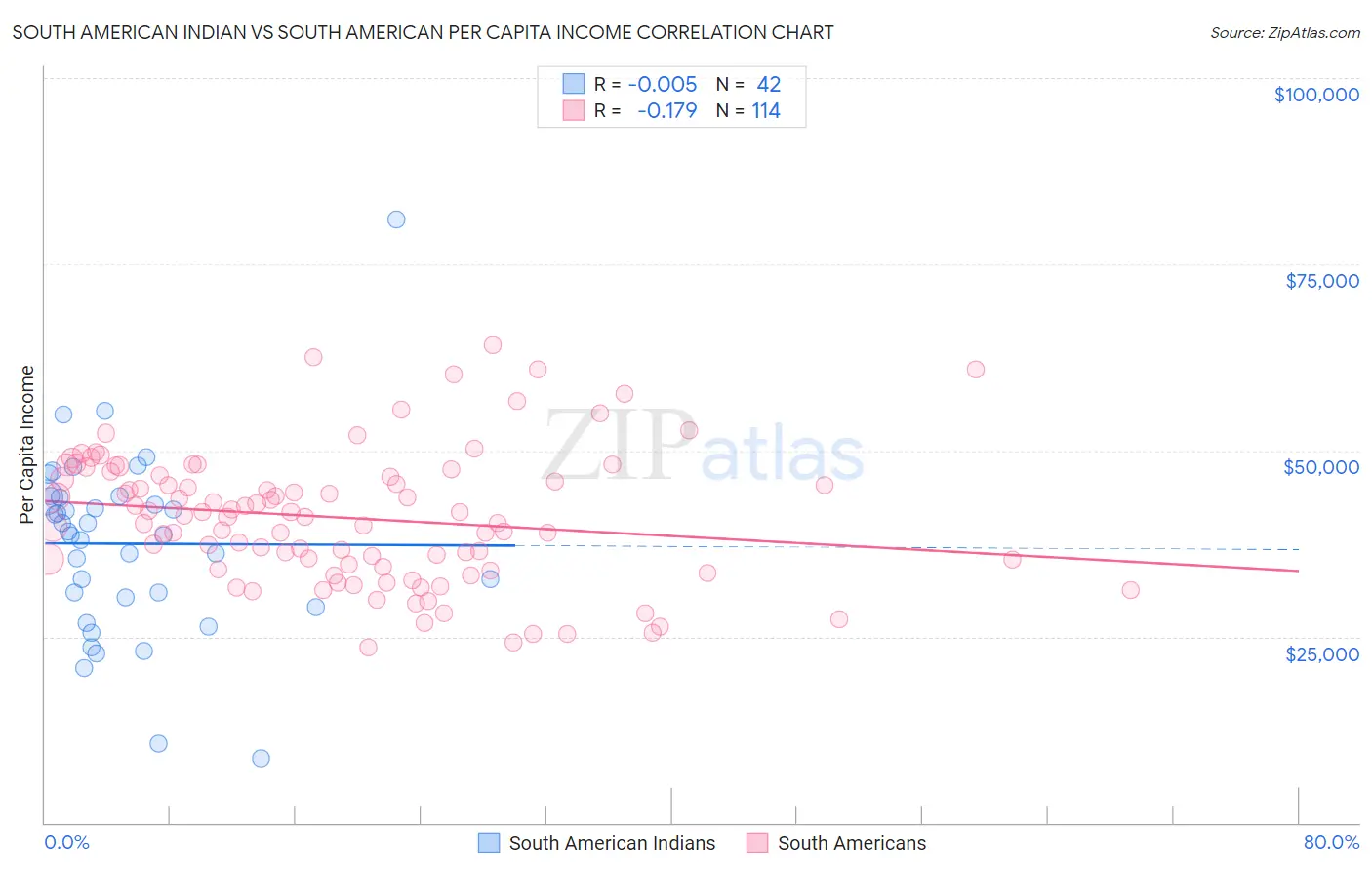 South American Indian vs South American Per Capita Income