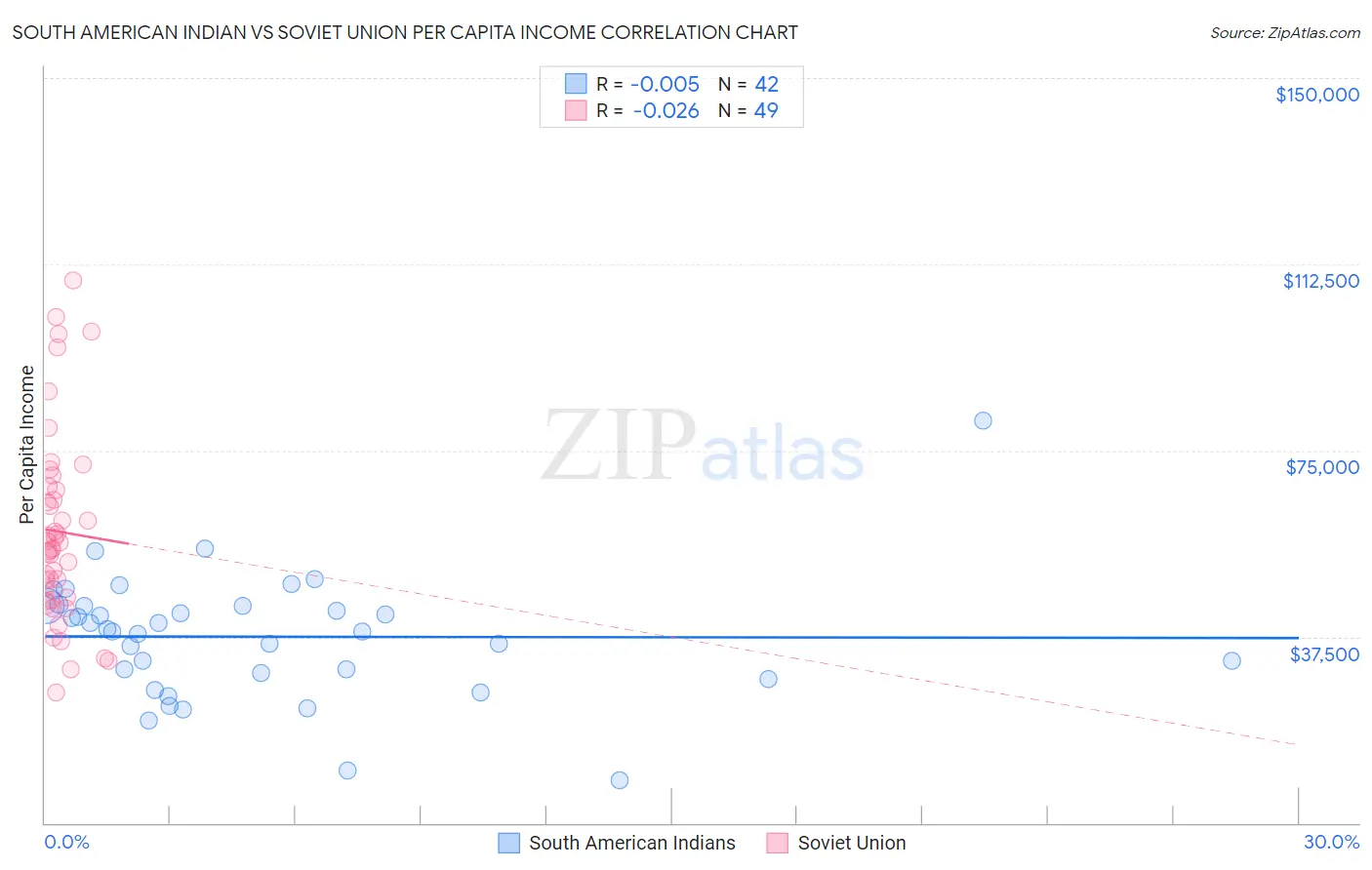 South American Indian vs Soviet Union Per Capita Income