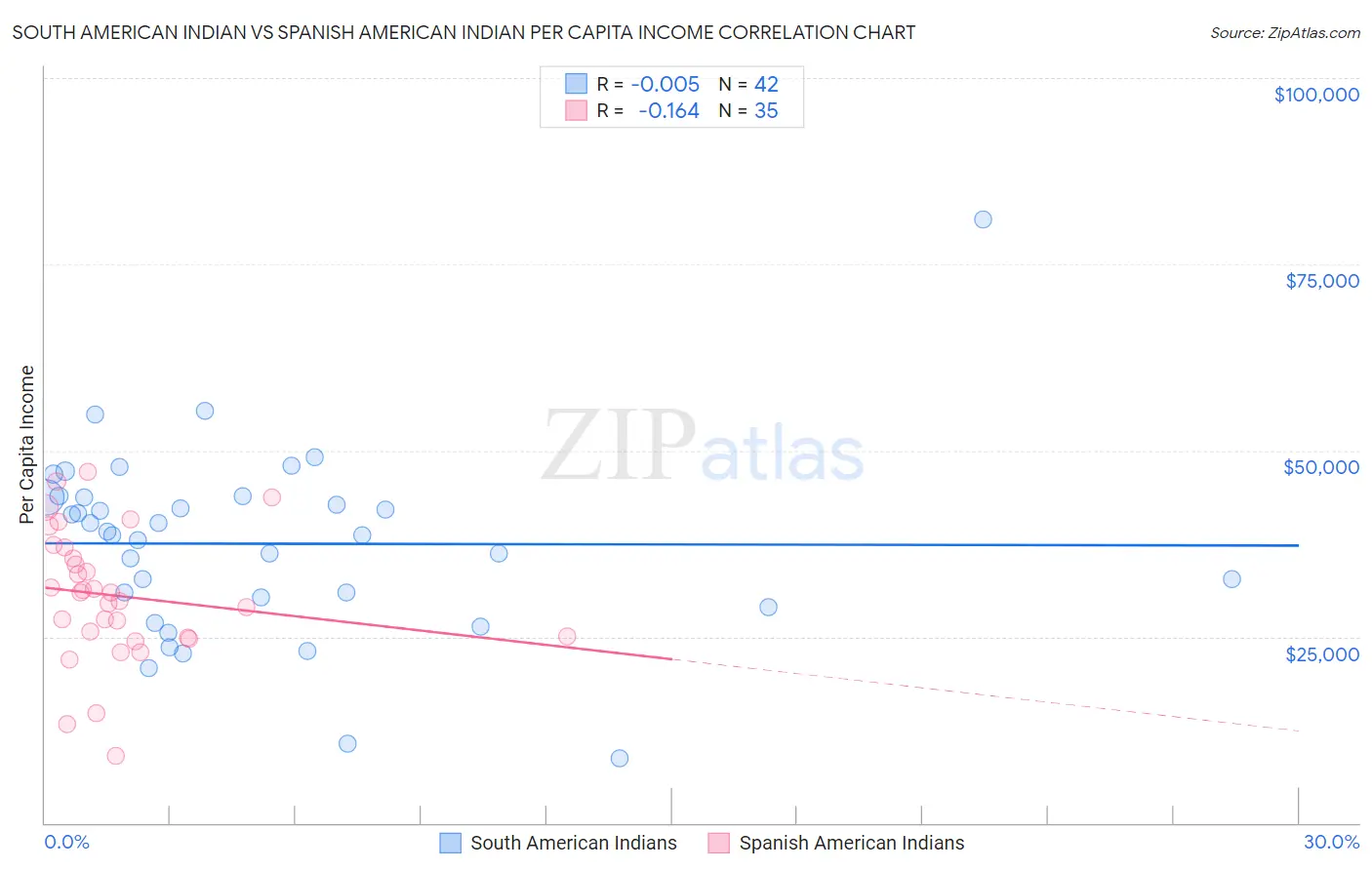 South American Indian vs Spanish American Indian Per Capita Income