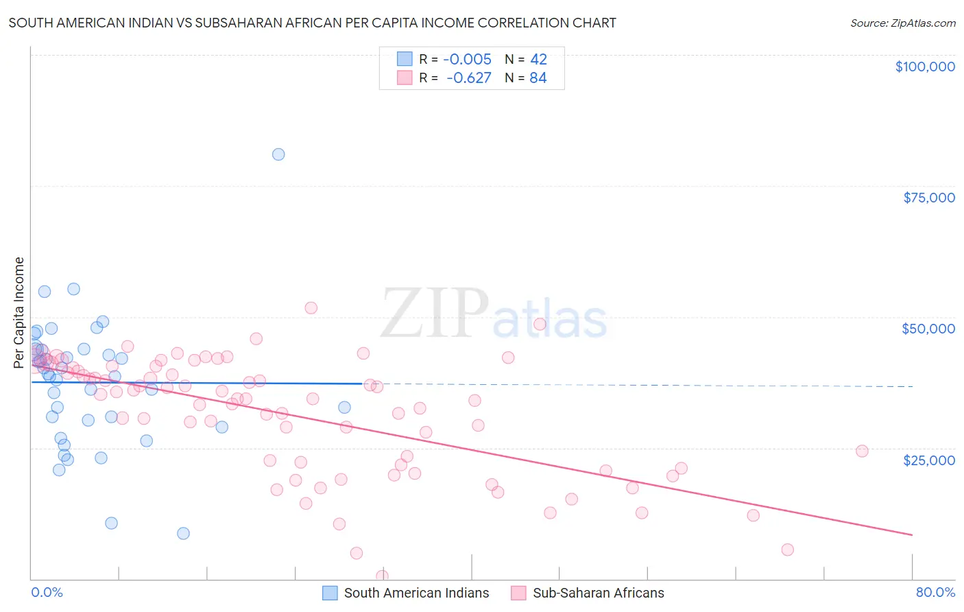 South American Indian vs Subsaharan African Per Capita Income