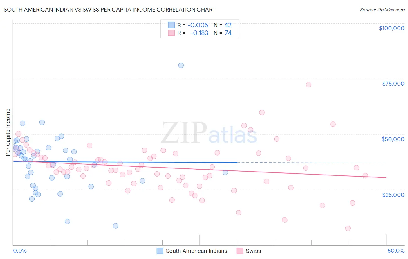 South American Indian vs Swiss Per Capita Income