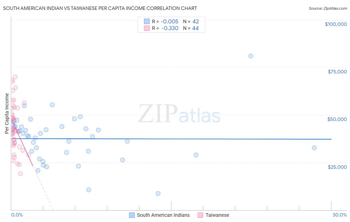 South American Indian vs Taiwanese Per Capita Income