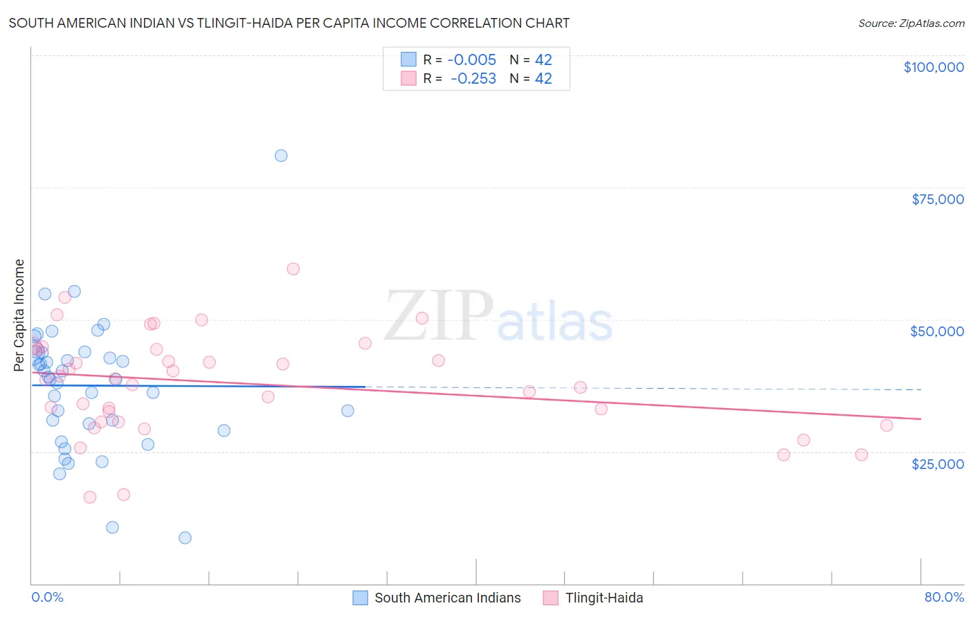 South American Indian vs Tlingit-Haida Per Capita Income