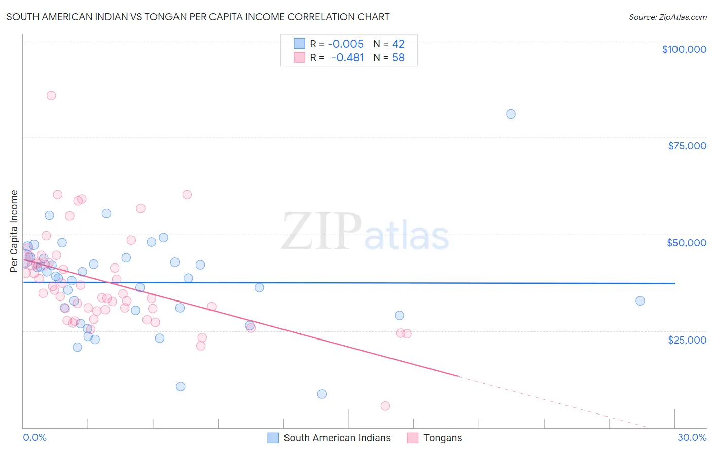 South American Indian vs Tongan Per Capita Income