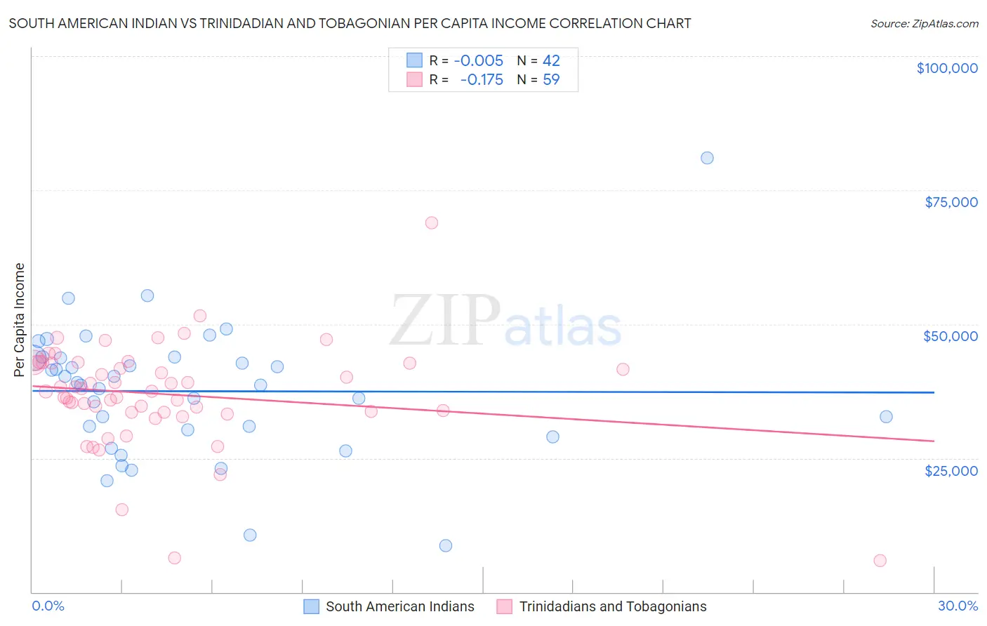South American Indian vs Trinidadian and Tobagonian Per Capita Income