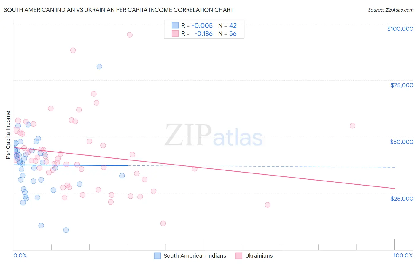 South American Indian vs Ukrainian Per Capita Income