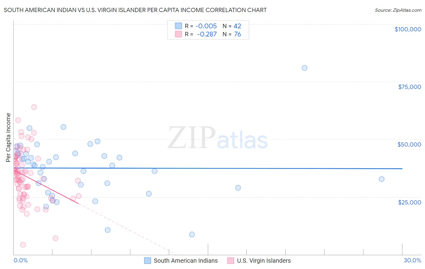 South American Indian vs U.S. Virgin Islander Per Capita Income