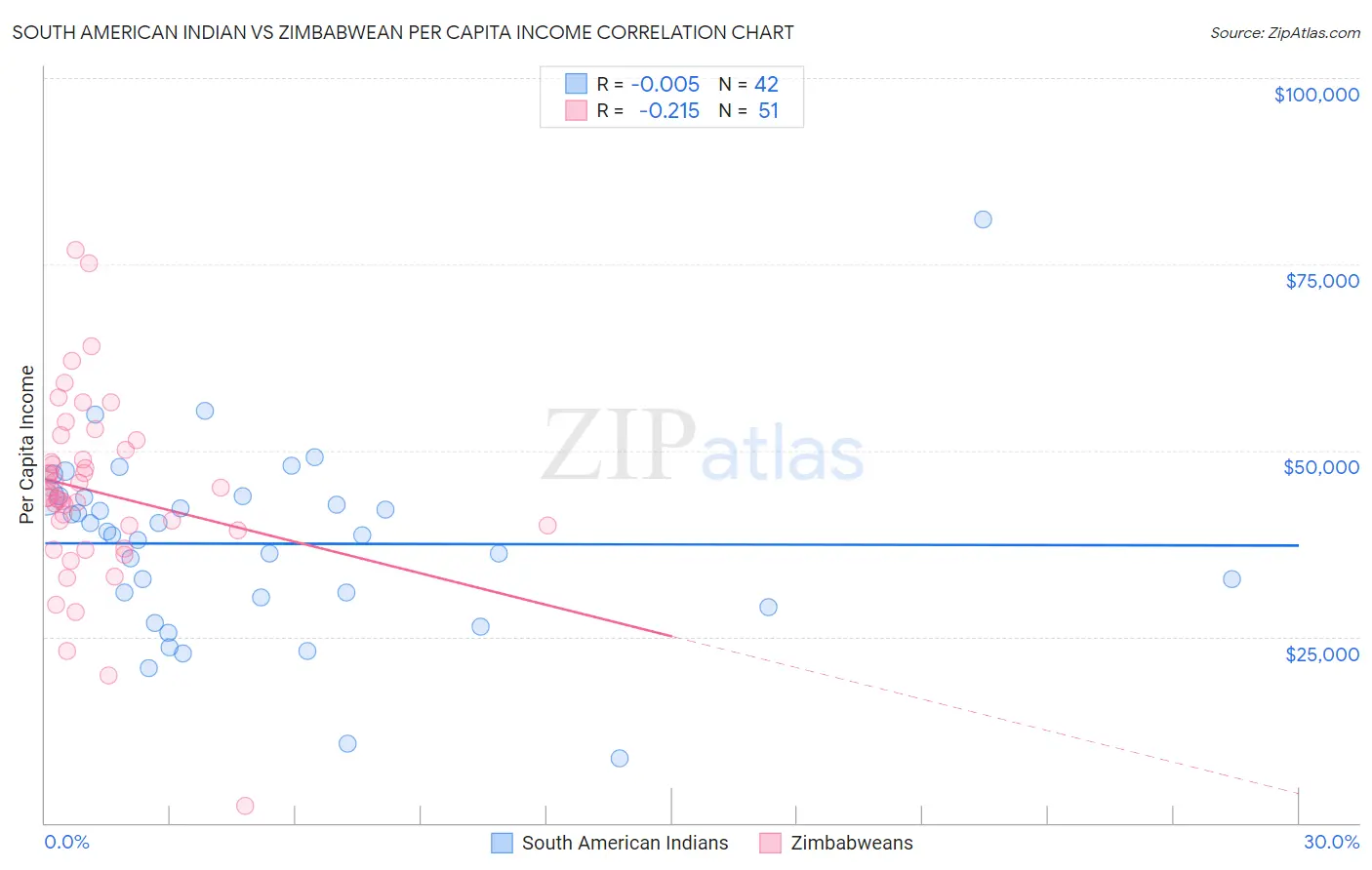 South American Indian vs Zimbabwean Per Capita Income
