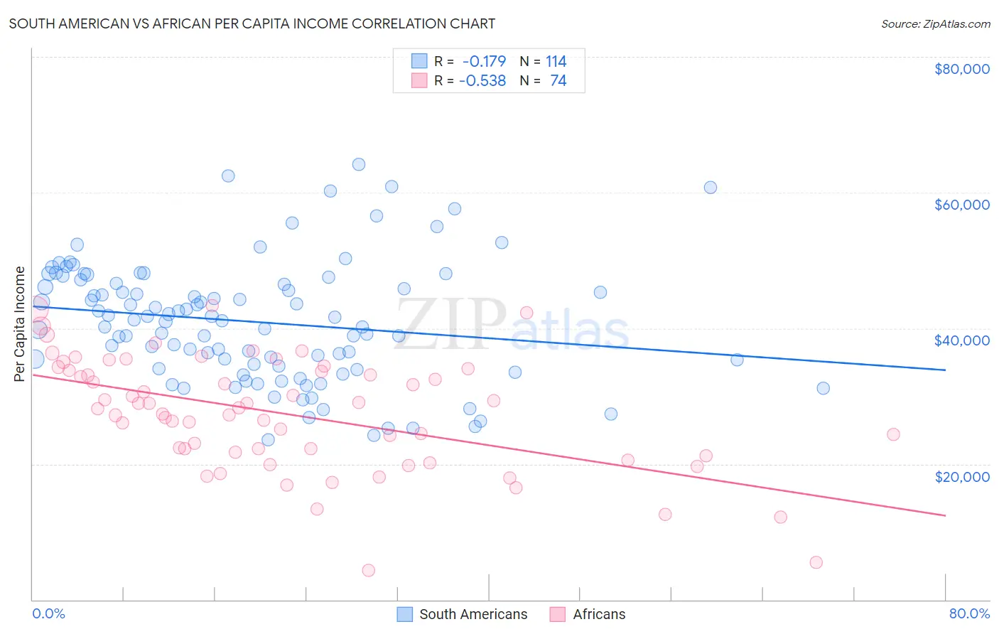 South American vs African Per Capita Income