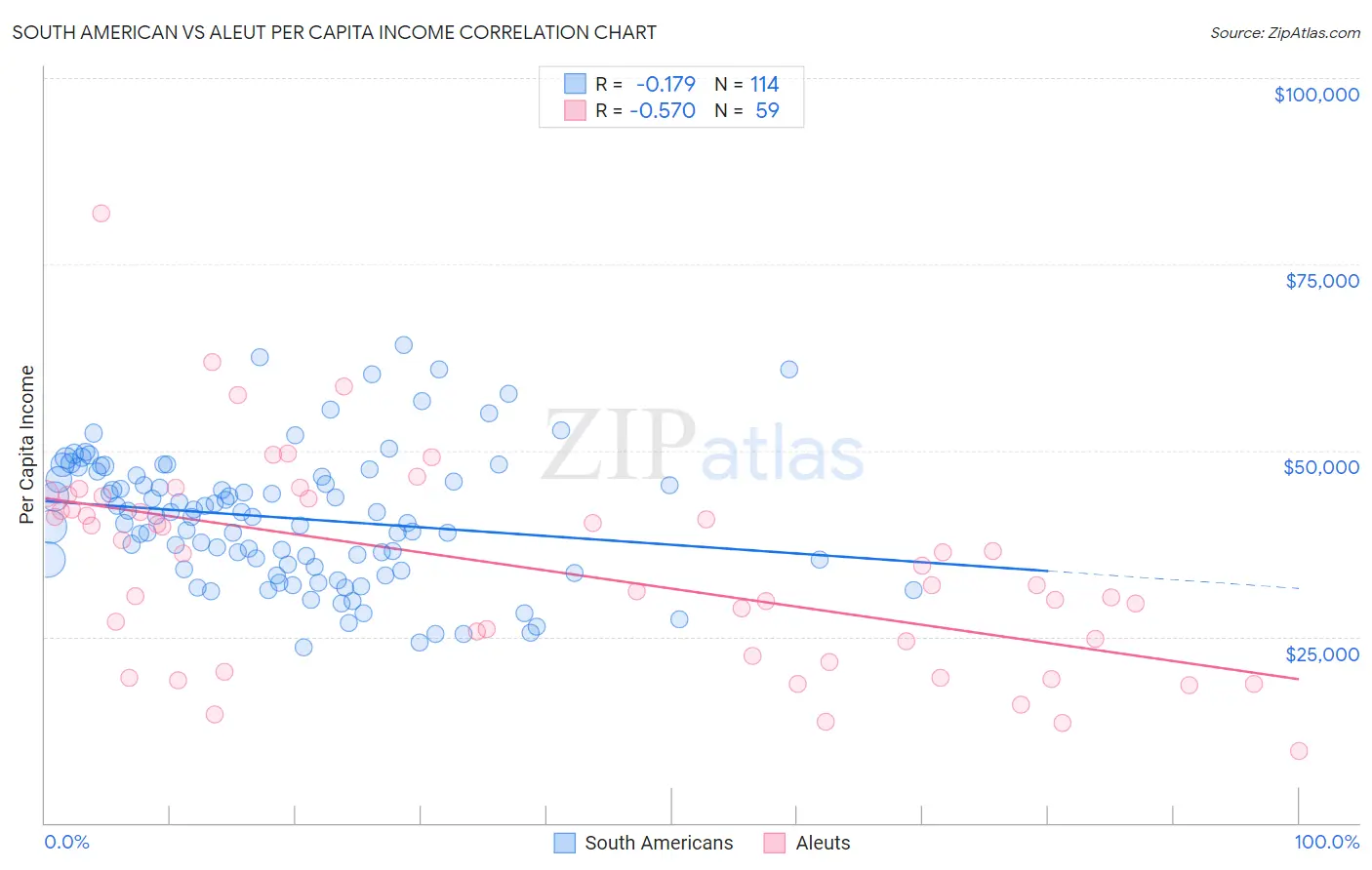 South American vs Aleut Per Capita Income