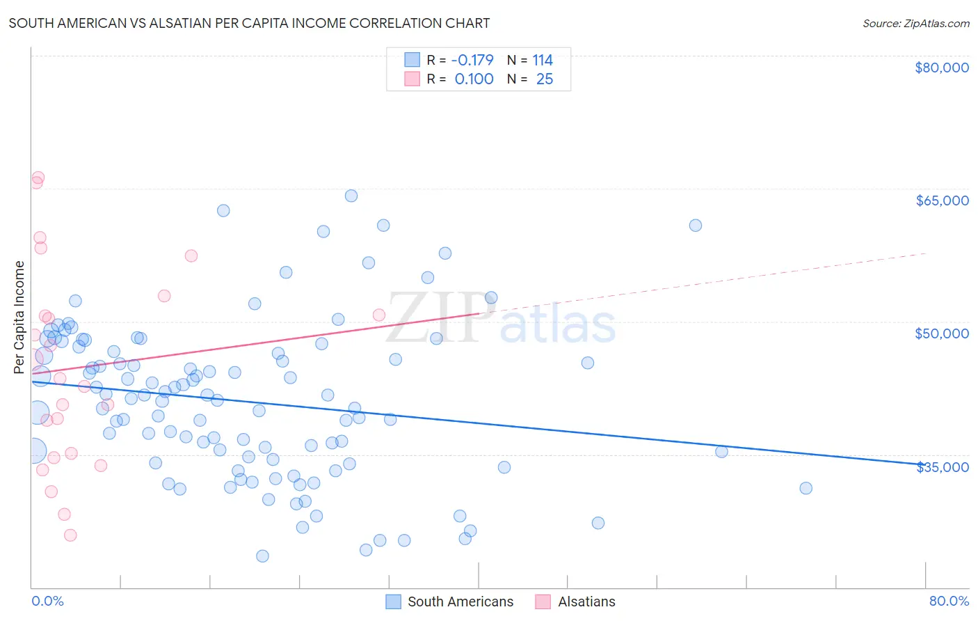 South American vs Alsatian Per Capita Income