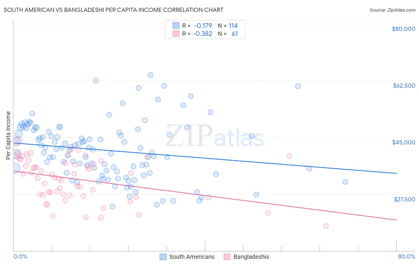 South American vs Bangladeshi Per Capita Income