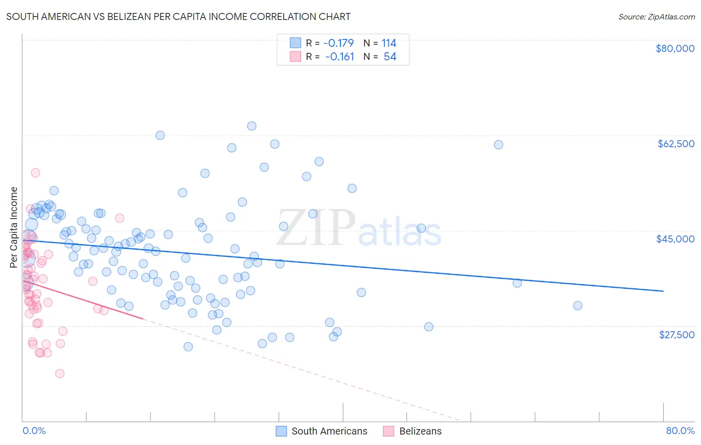 South American vs Belizean Per Capita Income