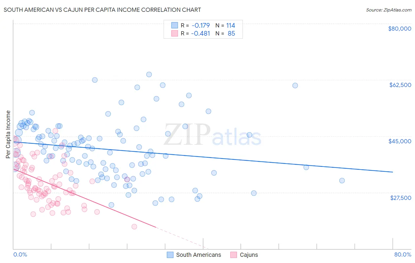 South American vs Cajun Per Capita Income