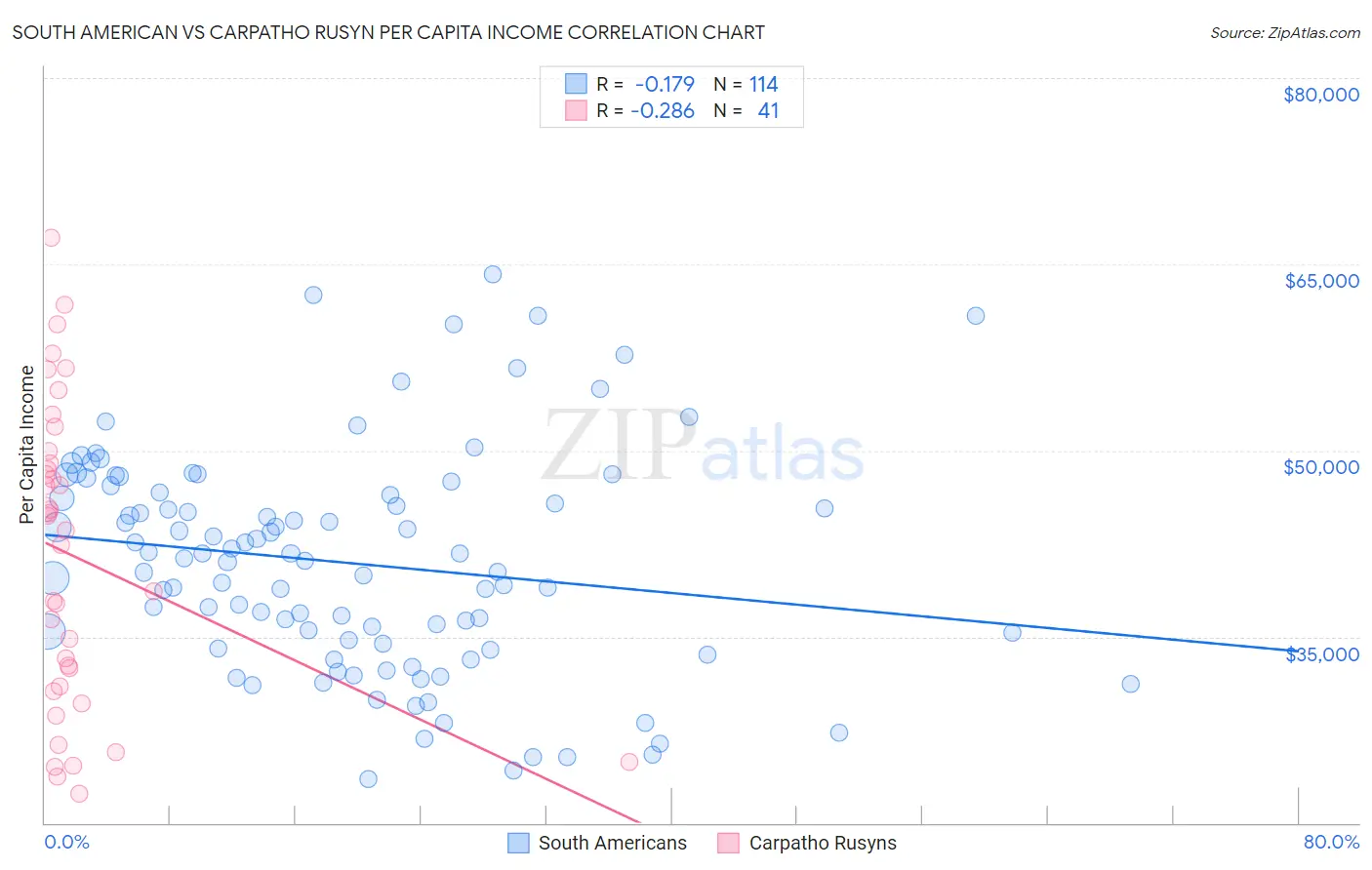 South American vs Carpatho Rusyn Per Capita Income