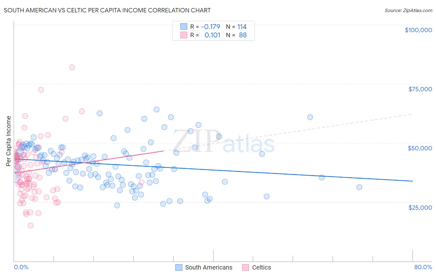 South American vs Celtic Per Capita Income