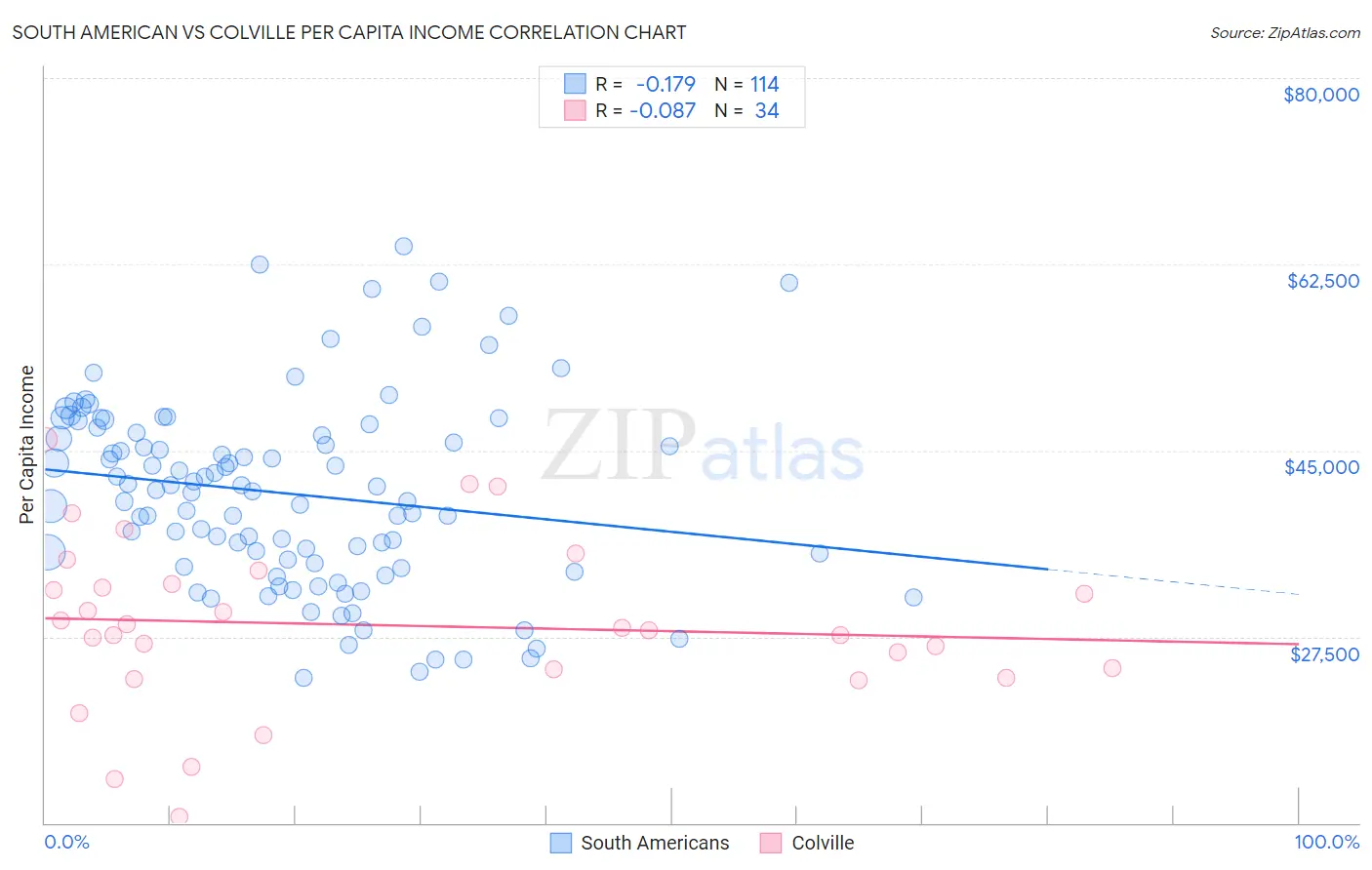 South American vs Colville Per Capita Income