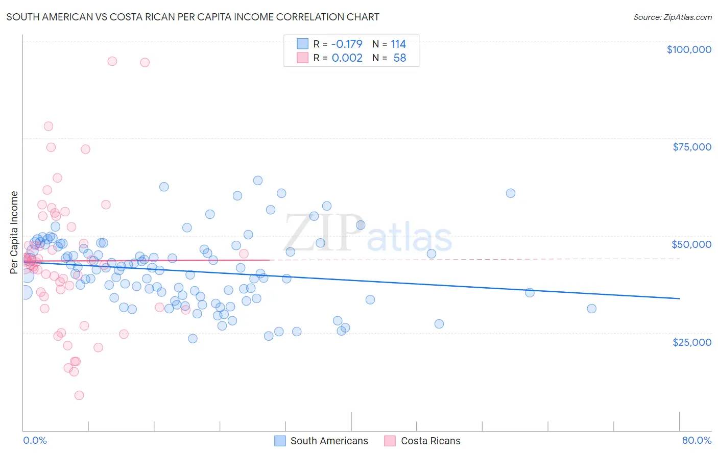 South American vs Costa Rican Per Capita Income