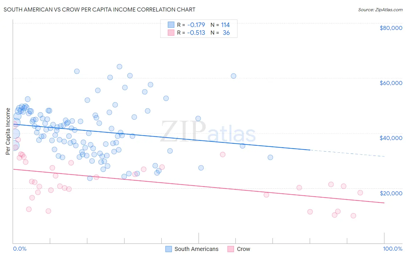 South American vs Crow Per Capita Income