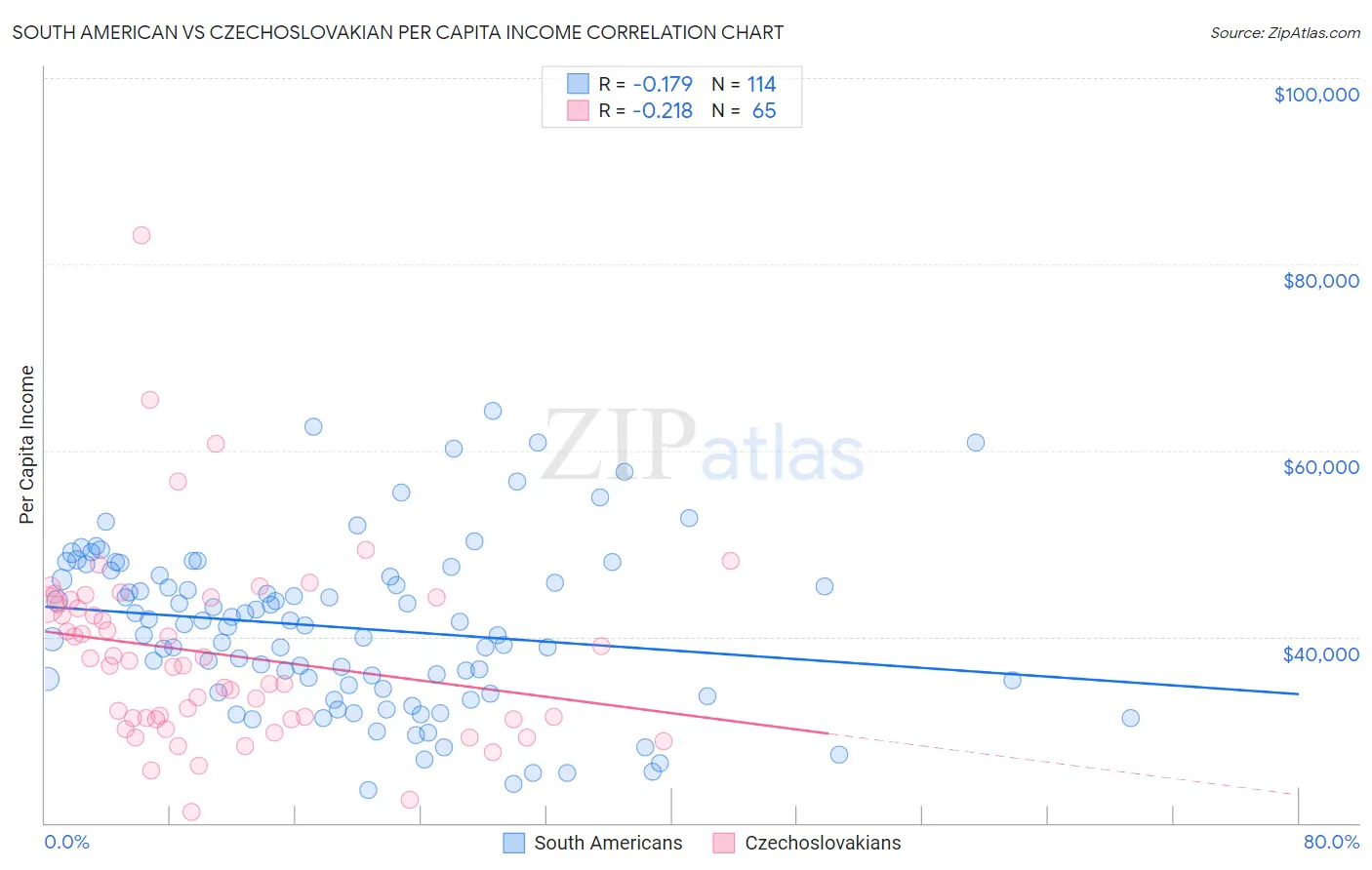 South American vs Czechoslovakian Per Capita Income