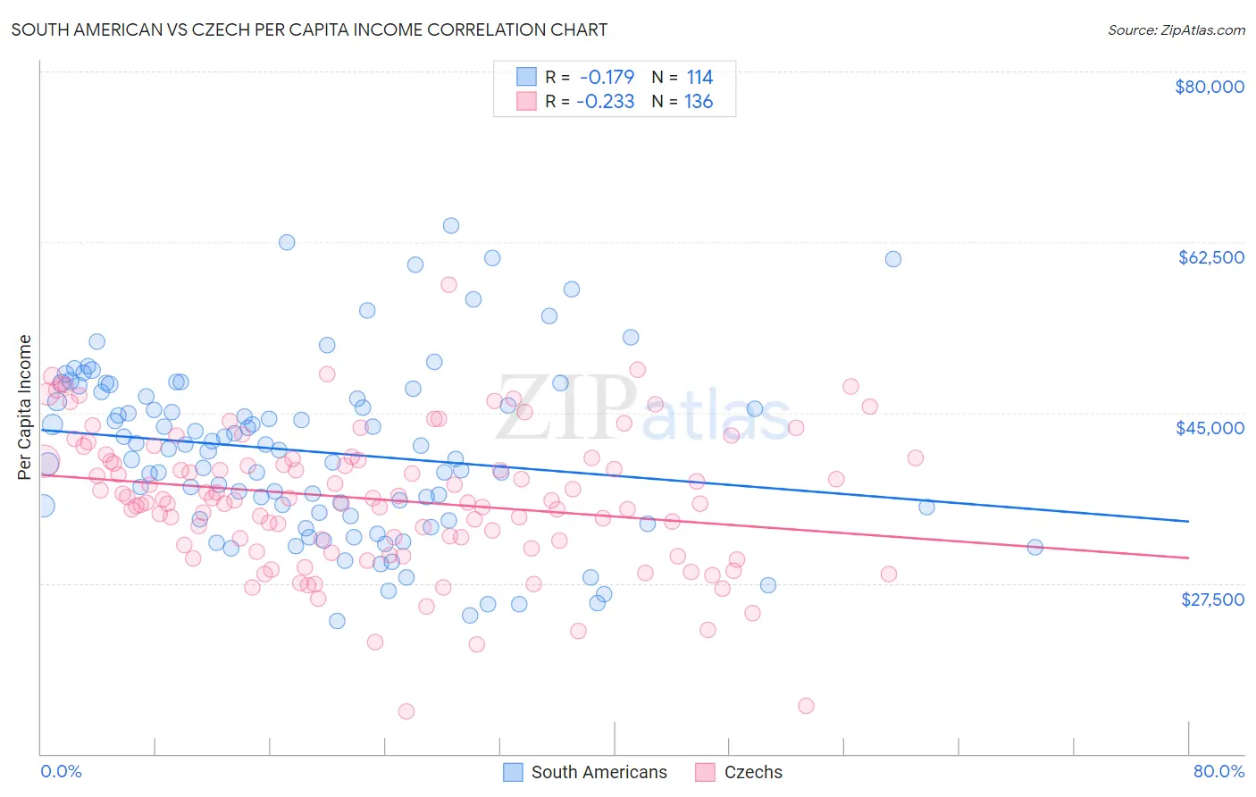 South American vs Czech Per Capita Income