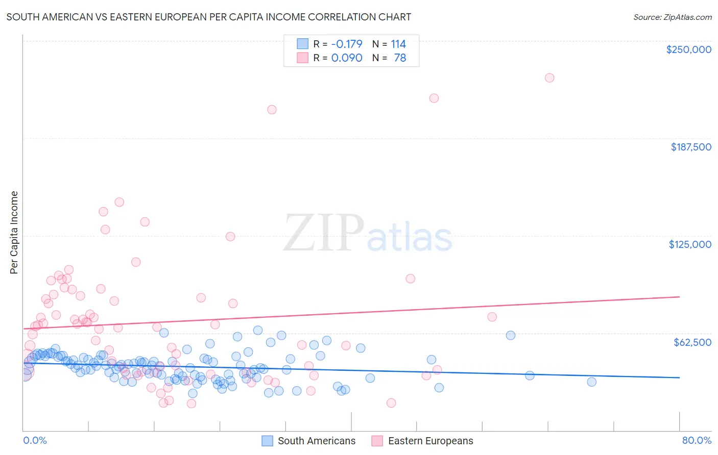 South American vs Eastern European Per Capita Income