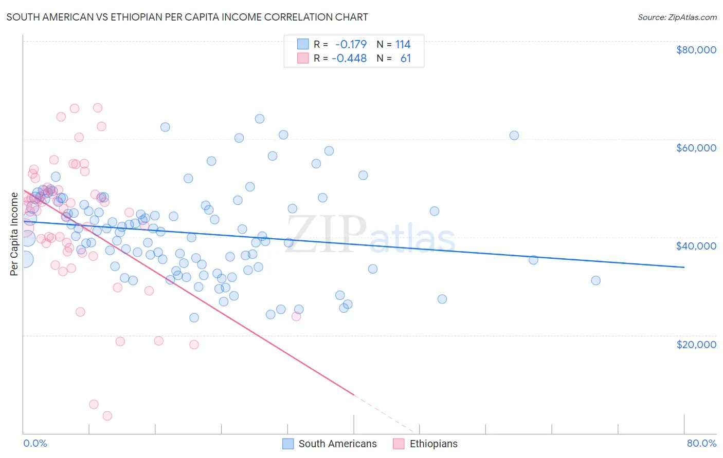 South American vs Ethiopian Per Capita Income