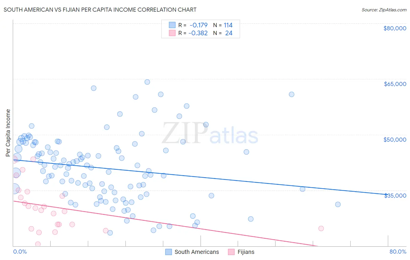 South American vs Fijian Per Capita Income