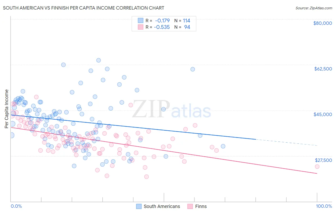 South American vs Finnish Per Capita Income