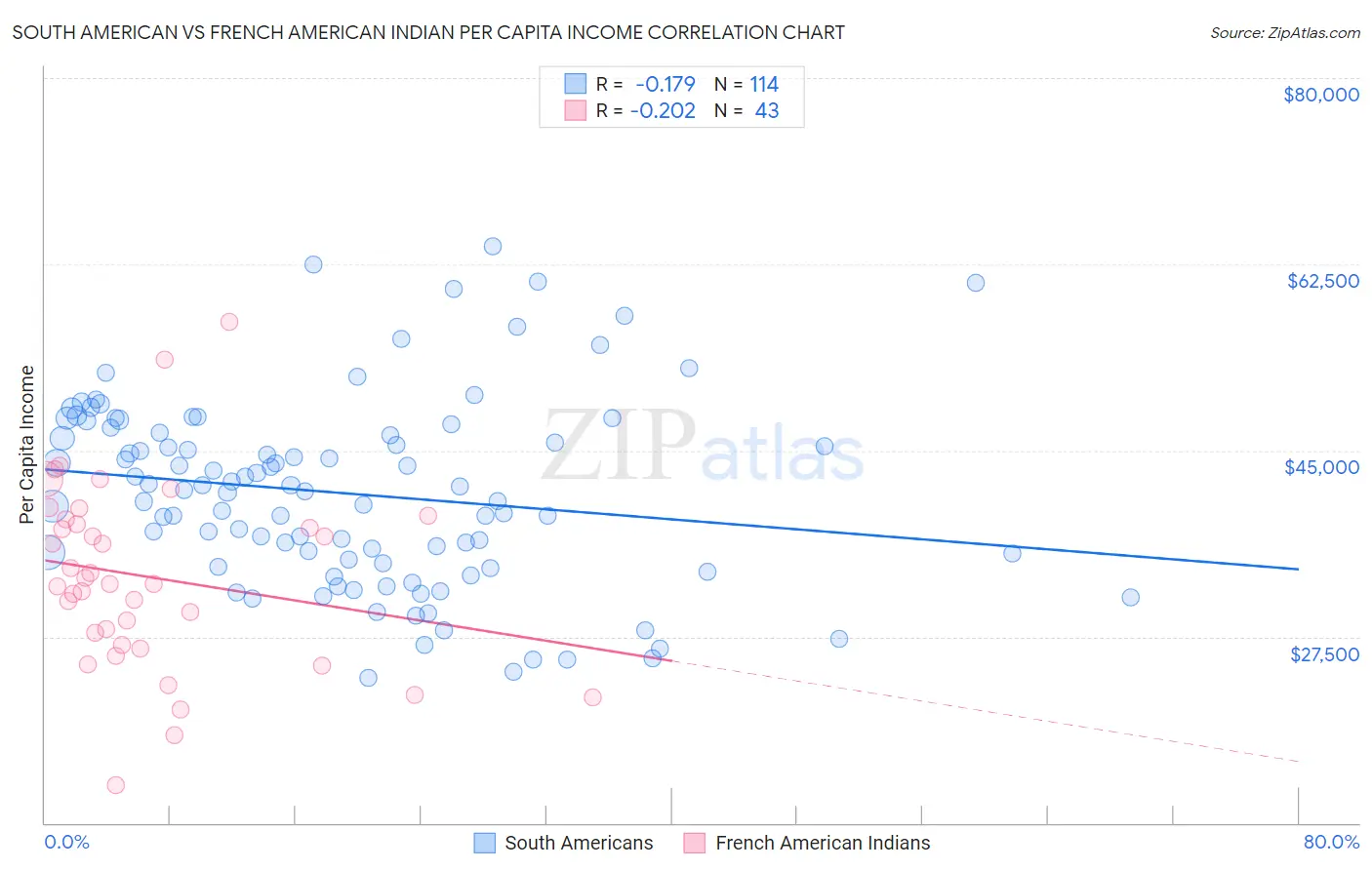 South American vs French American Indian Per Capita Income