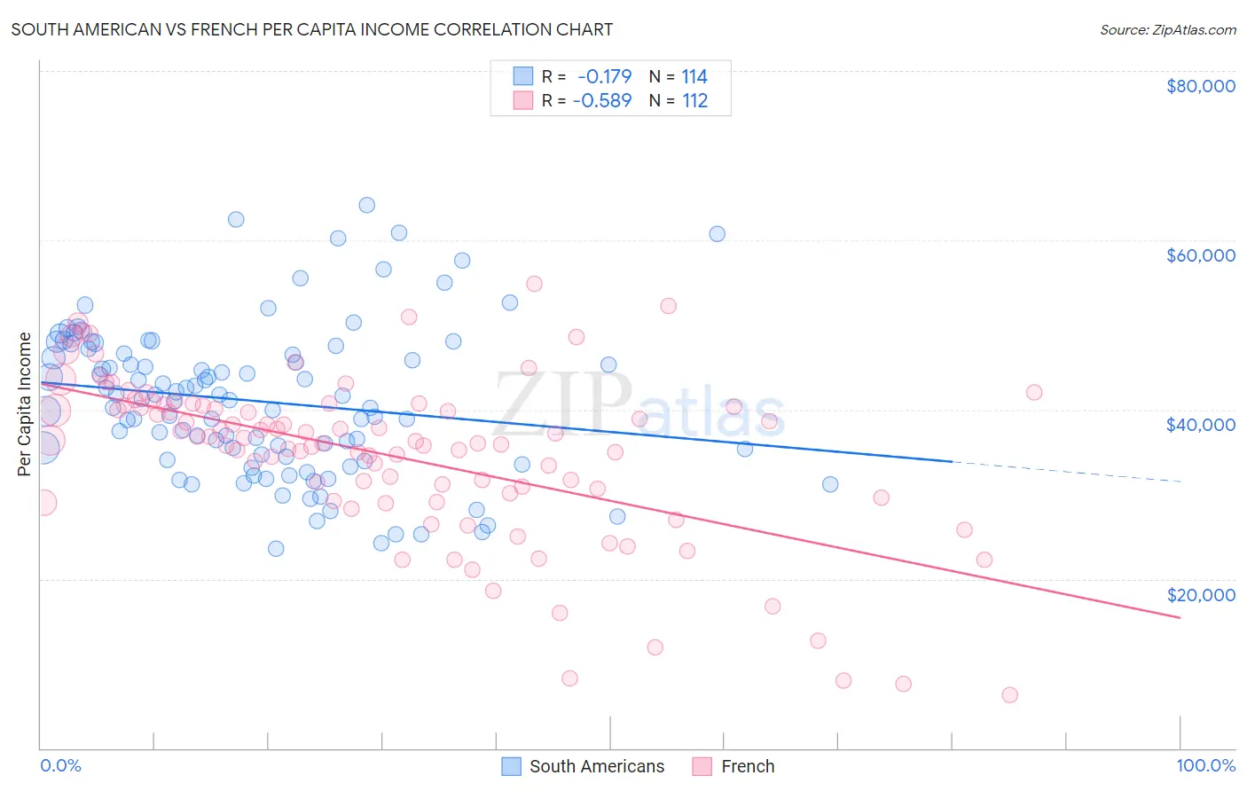 South American vs French Per Capita Income