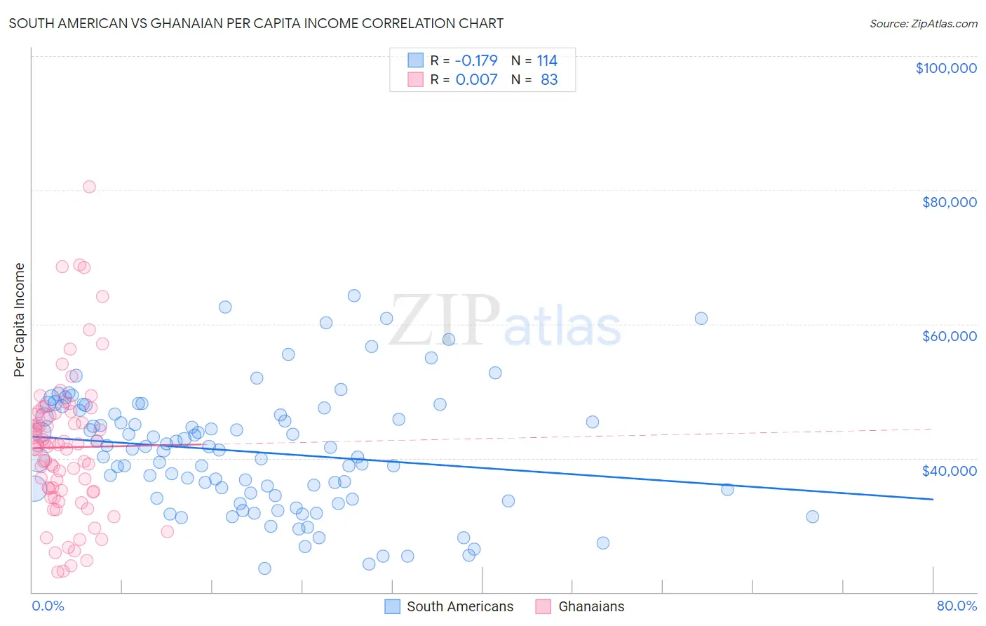 South American vs Ghanaian Per Capita Income
