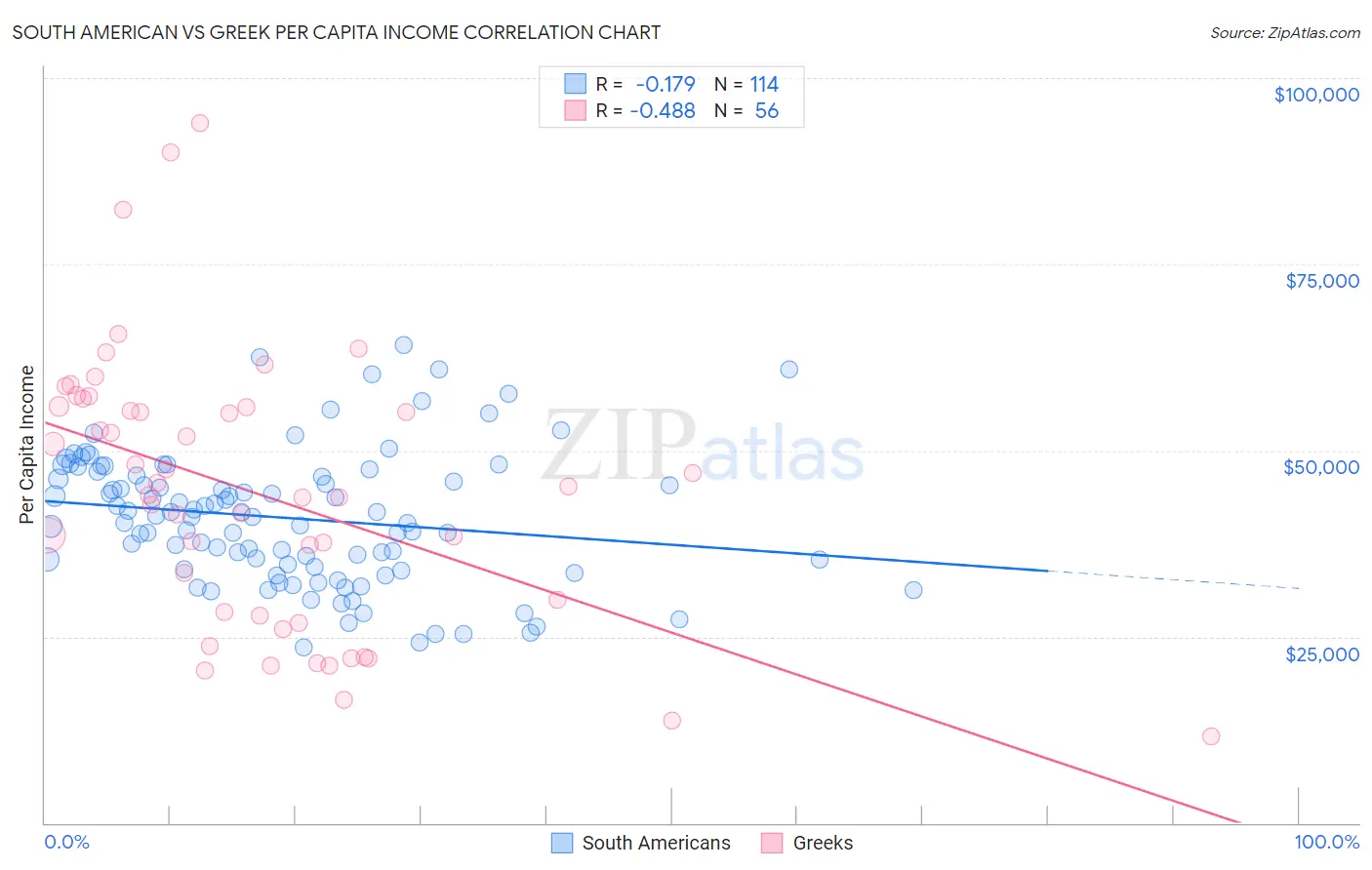 South American vs Greek Per Capita Income