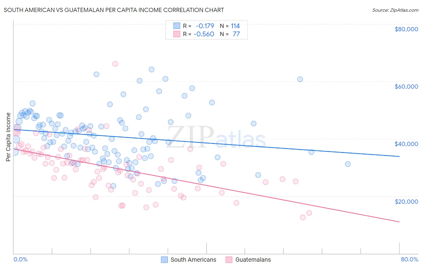 South American vs Guatemalan Per Capita Income