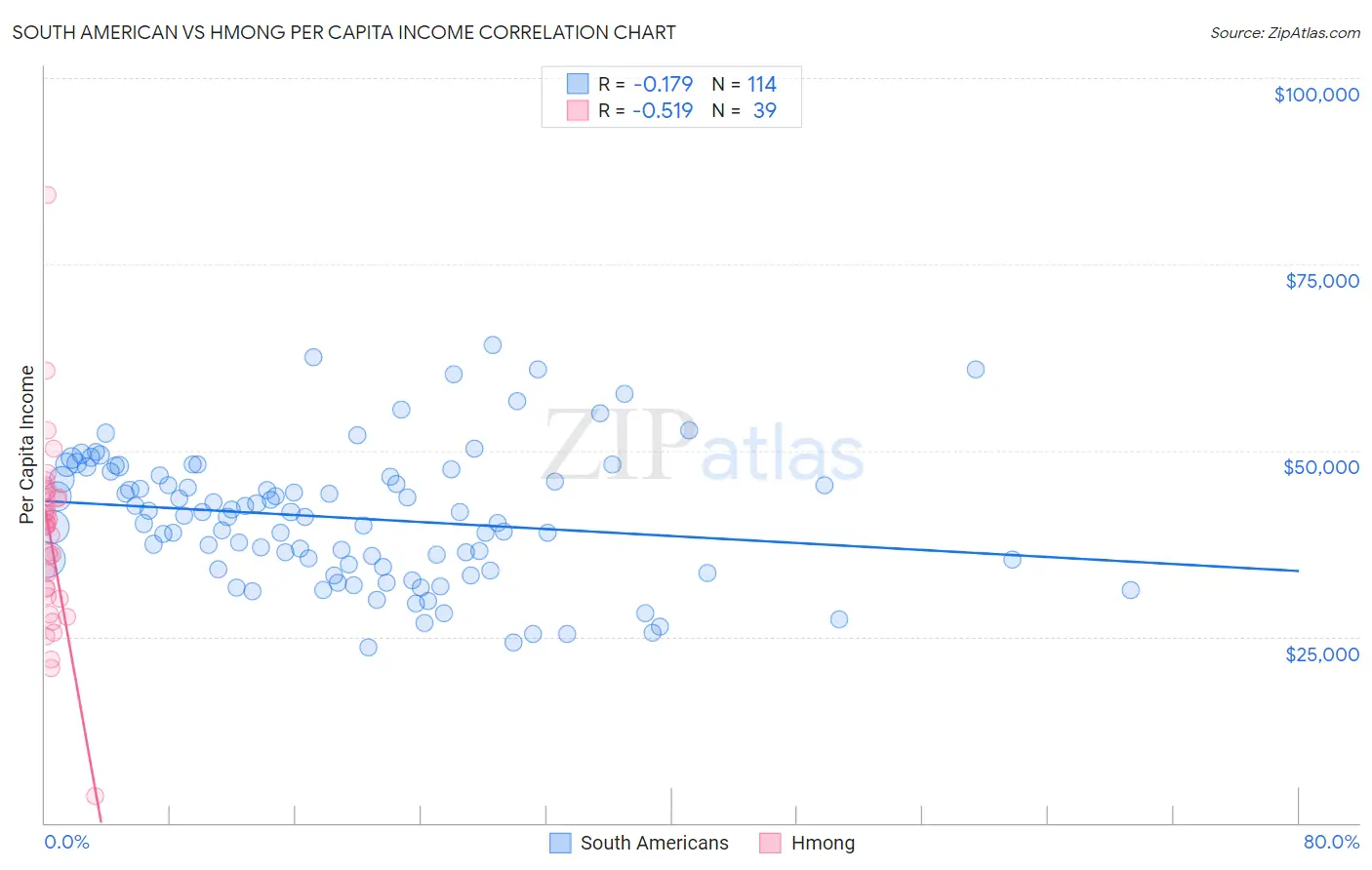 South American vs Hmong Per Capita Income