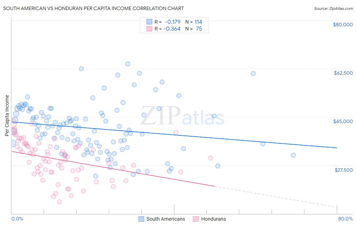 South American vs Honduran Per Capita Income