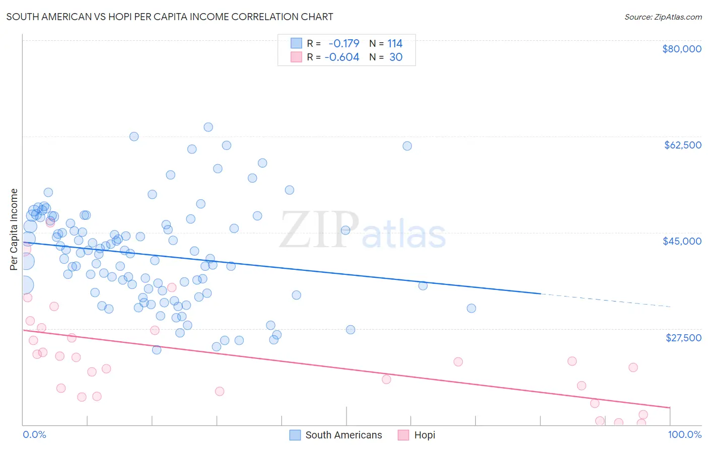 South American vs Hopi Per Capita Income