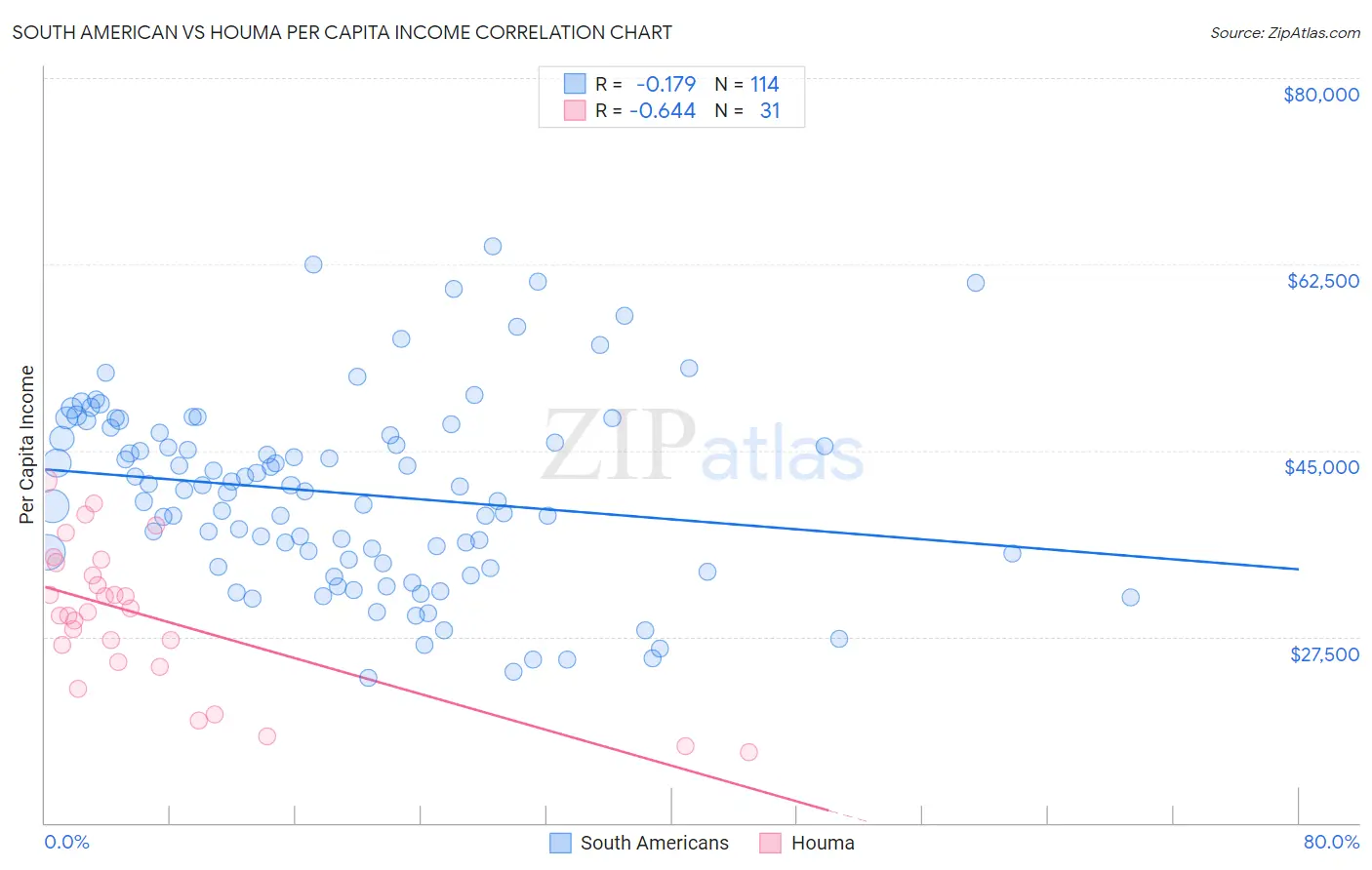 South American vs Houma Per Capita Income