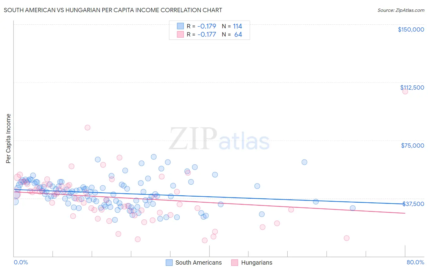 South American vs Hungarian Per Capita Income