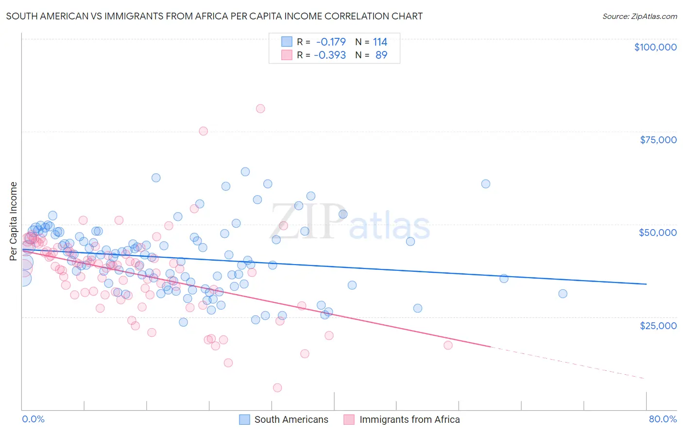 South American vs Immigrants from Africa Per Capita Income