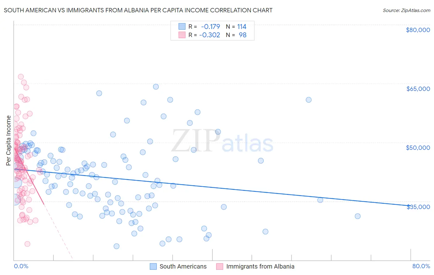 South American vs Immigrants from Albania Per Capita Income