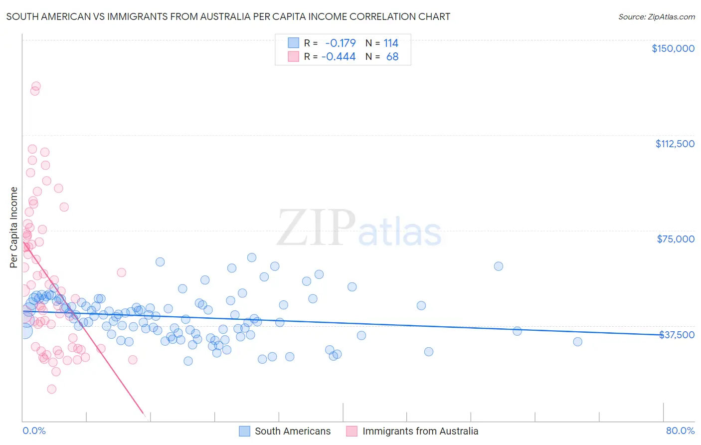 South American vs Immigrants from Australia Per Capita Income